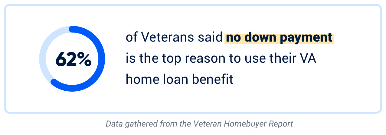 62% of Veterans said no down payment is the #1 reason they chose a VA home loan.