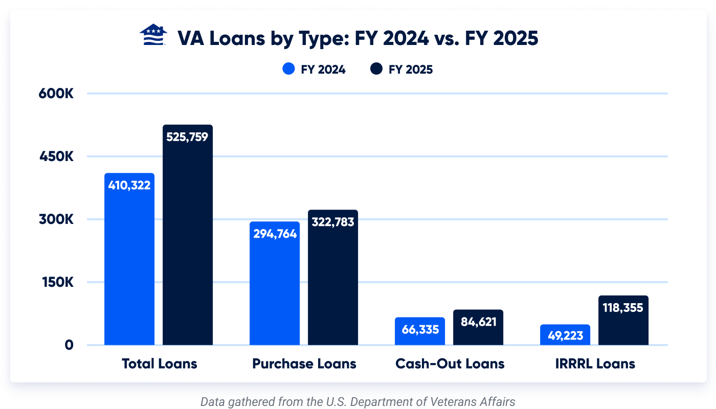 A grouped bar chart depicting the VA loan counts in fiscal year 2024 and 2025 for total loans, purchase loans, cash-out loans, and IRRRL loans.