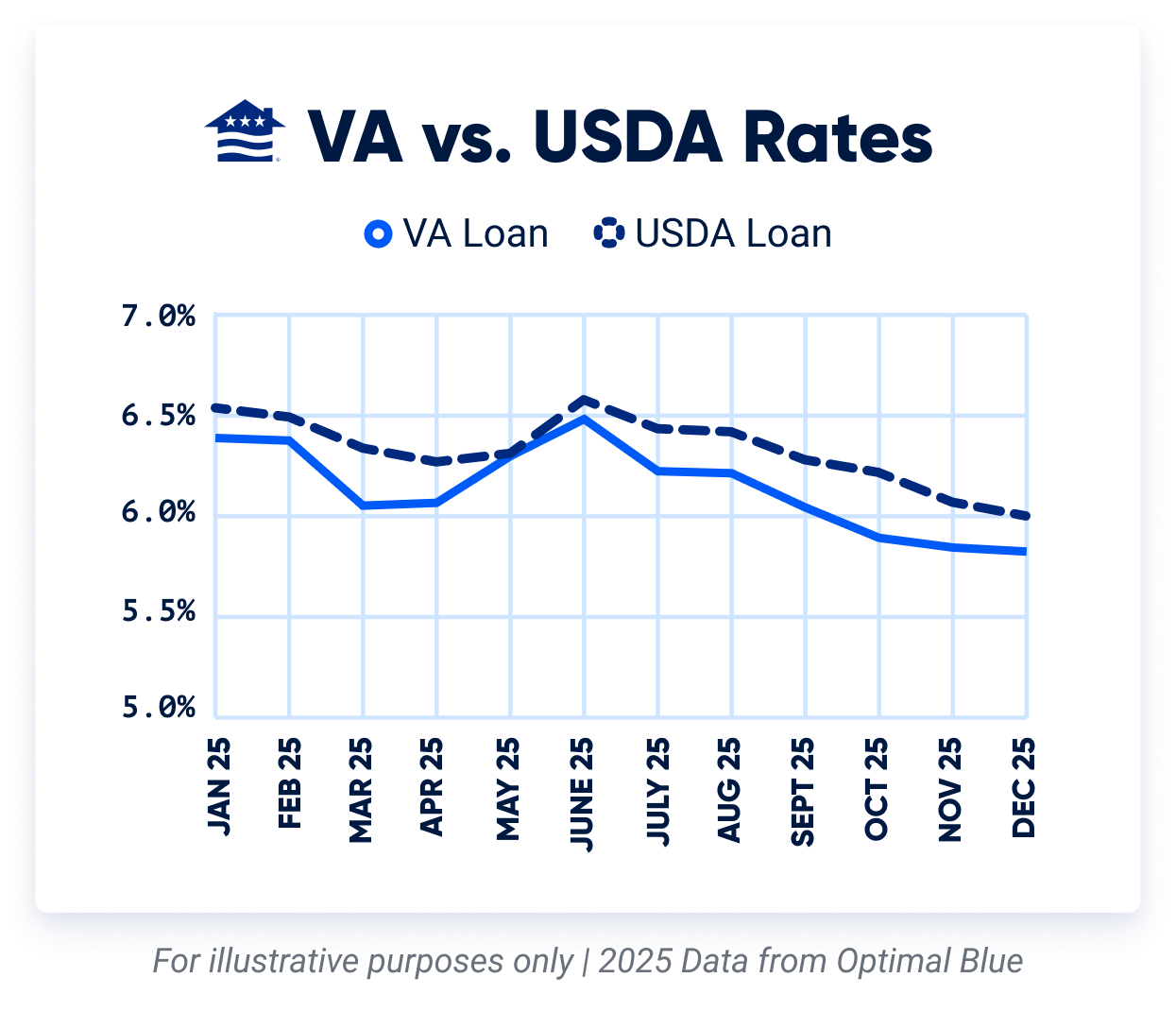 Graph comparing USDA loan interest rates to VA loan interest rates in 2025.