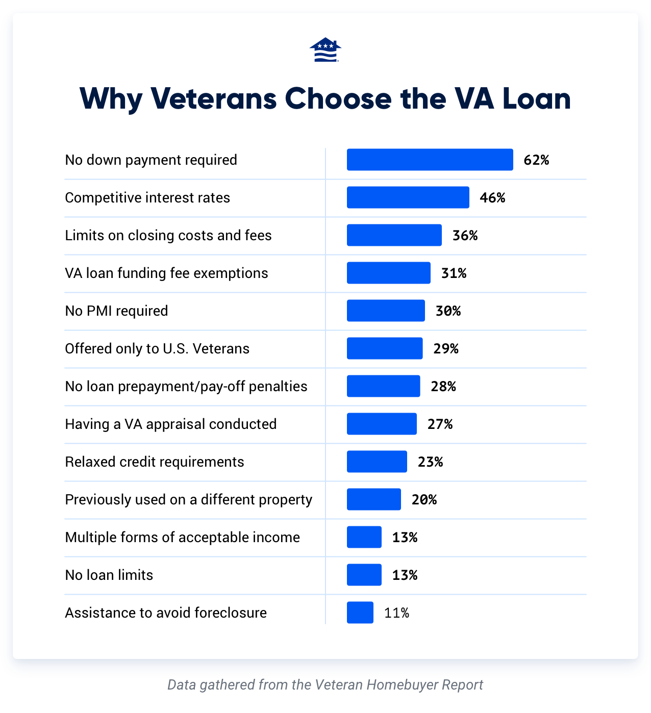 Why veterans choose the VA Loan: no down payment required, competitive rates, limits on closing costs and fees, VA loan funding fee exemptions, no PMI requred, offered only to U.S. Veterans, no loan prepayment/pay-off penalties, having a VA appraisal conducted, relaxed credit requirements, previously used on a different property, multiple forms of acceptable income, no loan limits, and assistance to avoid foreclosure.