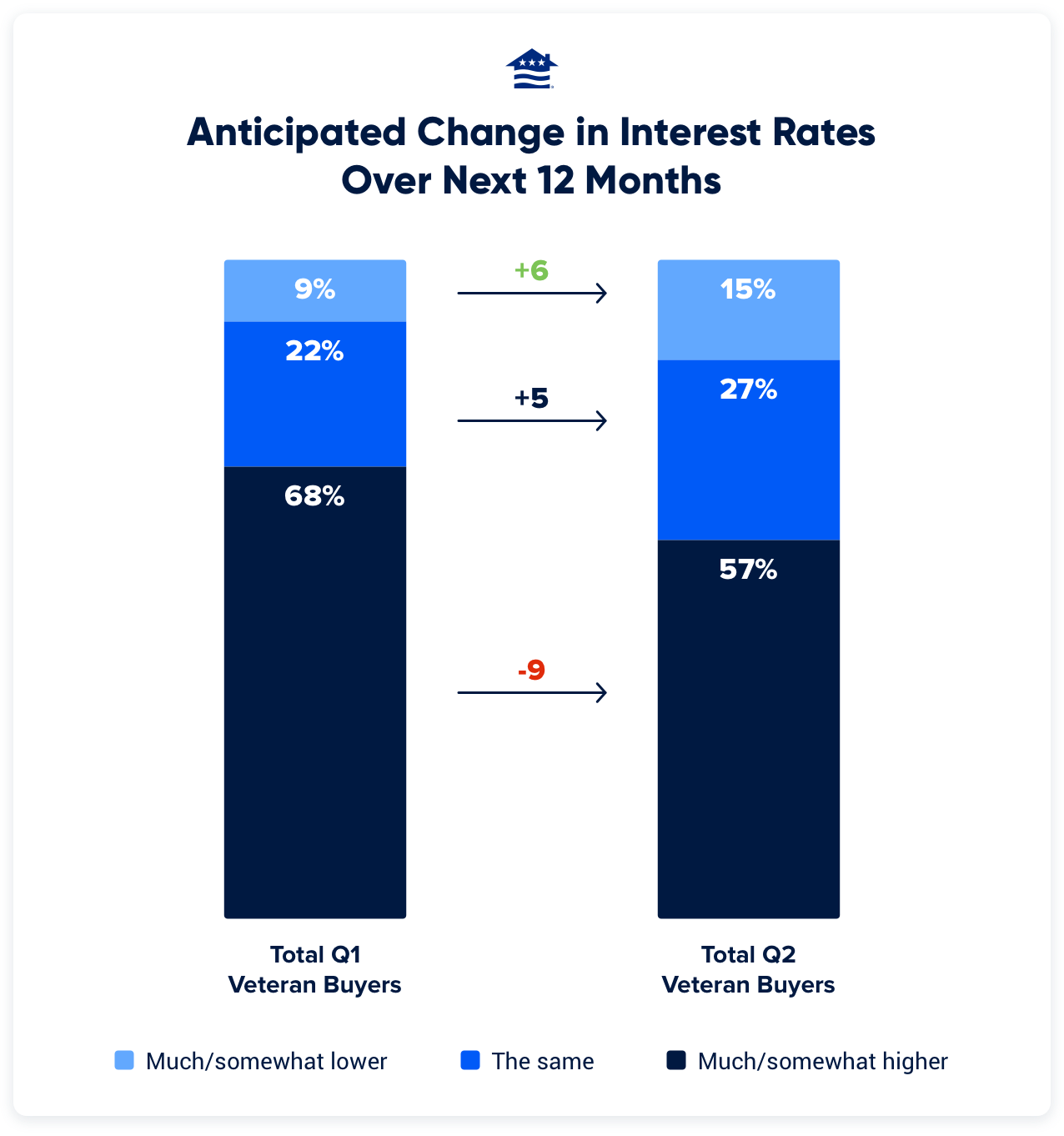 Veteran Buyers' Anticipated Change in VA Loan Rates Over the Next Year
